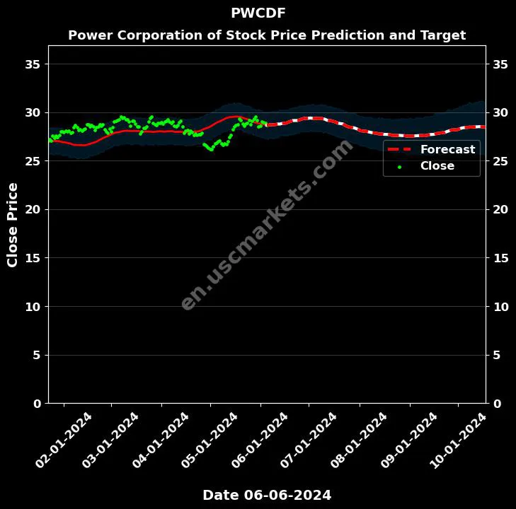 PWCDF stock forecast Power Corporation of price target