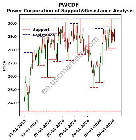 PWCDF stock support and resistance price chart