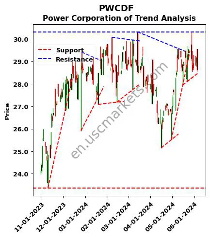 PWCDF review Power Corporation of technical analysis trend chart PWCDF price