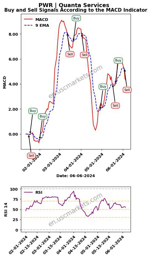 PWR buy or sell review Quanta Services MACD chart analysis PWR price