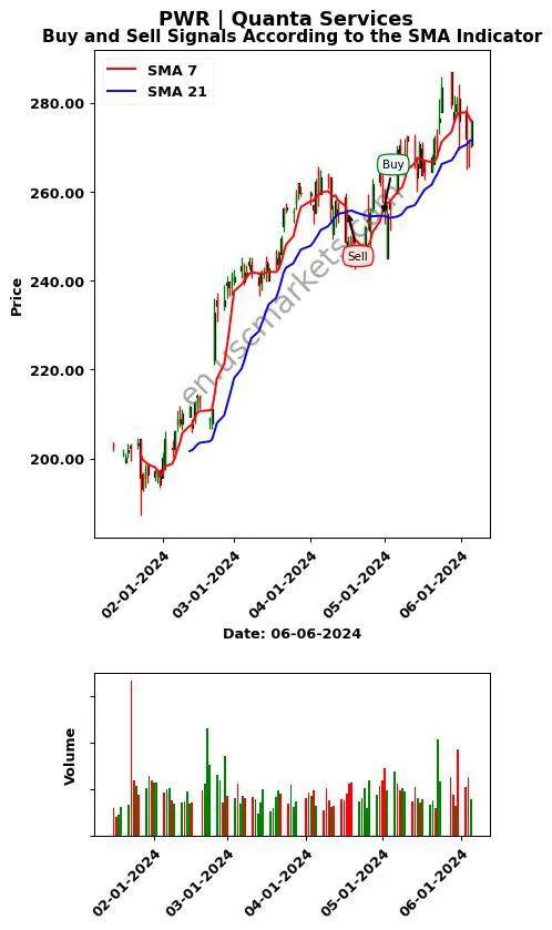 PWR review Quanta Services SMA chart analysis PWR price