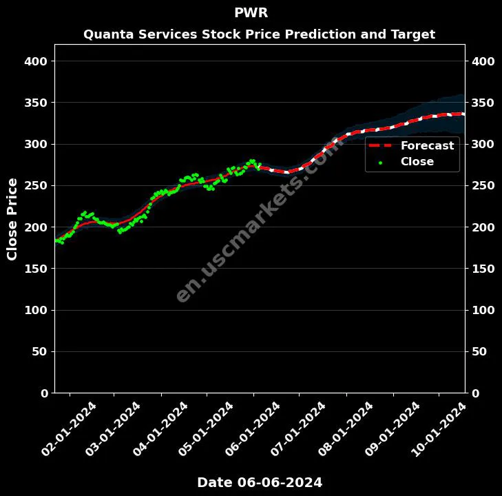 PWR stock forecast Quanta Services price target