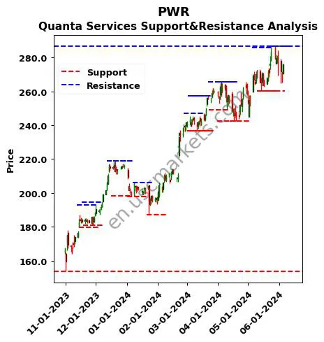 PWR stock support and resistance price chart