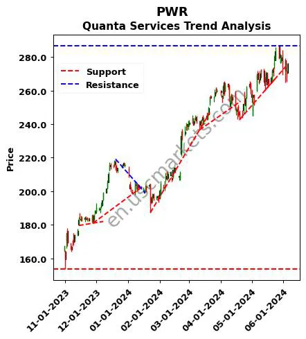 PWR review Quanta Services technical analysis trend chart PWR price