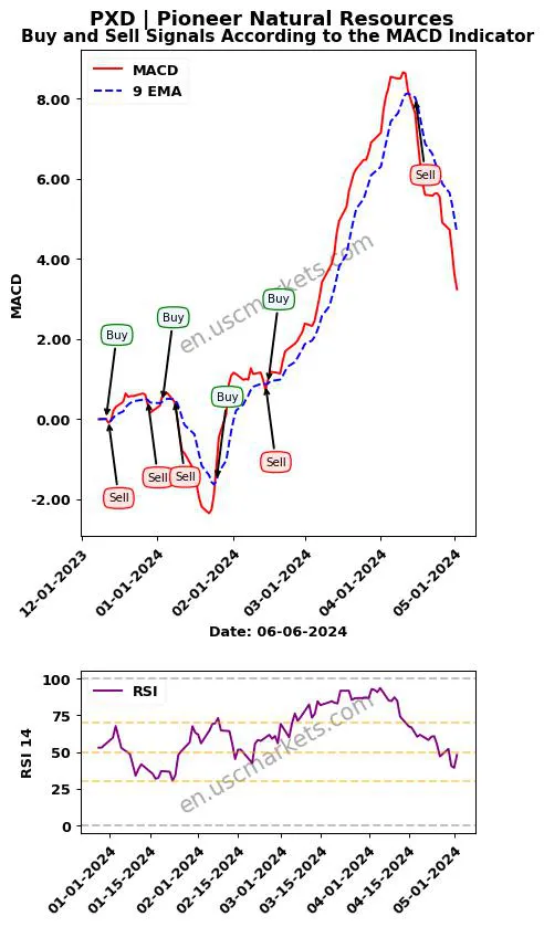 PXD buy or sell review Pioneer Natural Resources MACD chart analysis PXD price