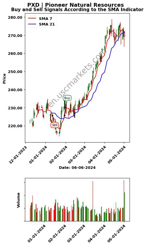 PXD review Pioneer Natural Resources SMA chart analysis PXD price