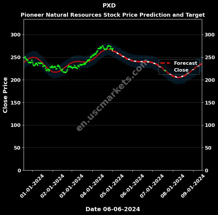 PXD stock forecast Pioneer Natural Resources price target