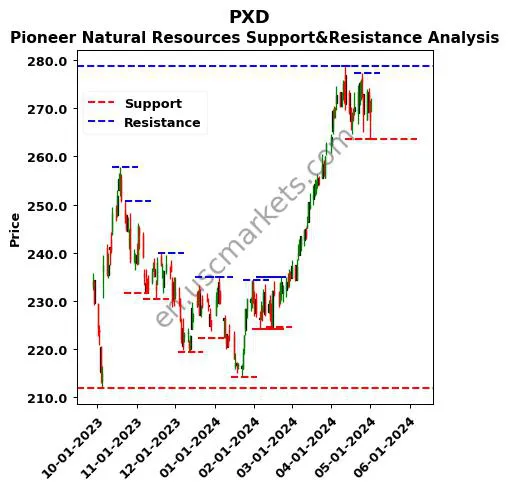 PXD stock support and resistance price chart