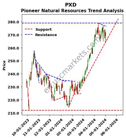 PXD review Pioneer Natural Resources technical analysis trend chart PXD price