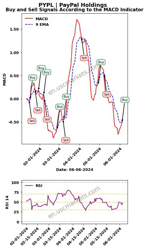 PYPL buy or sell review PayPal Holdings MACD chart analysis PYPL price