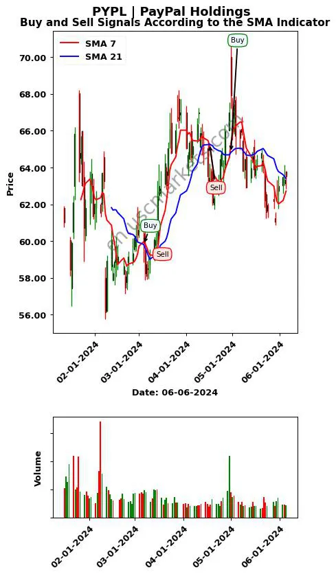 PYPL review PayPal Holdings SMA chart analysis PYPL price