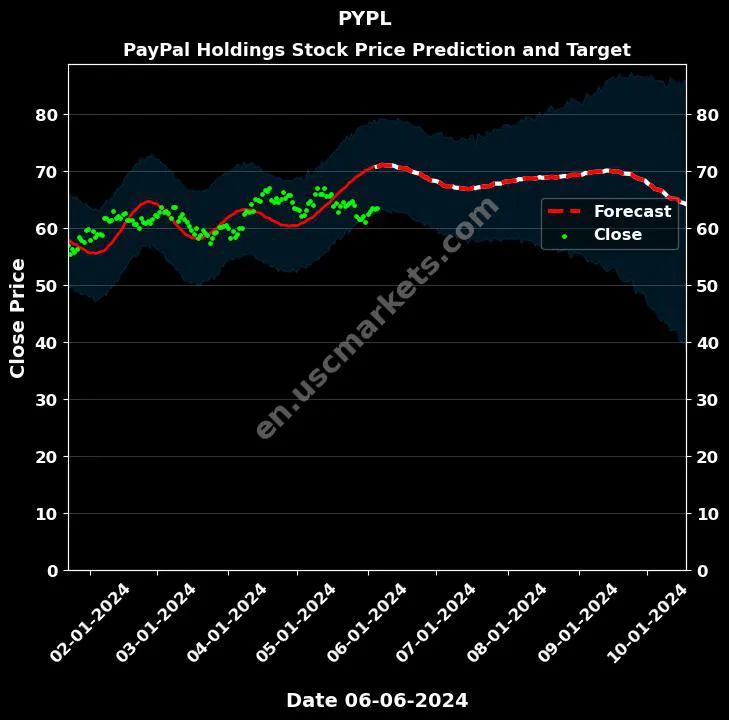 PYPL stock forecast PayPal Holdings price target