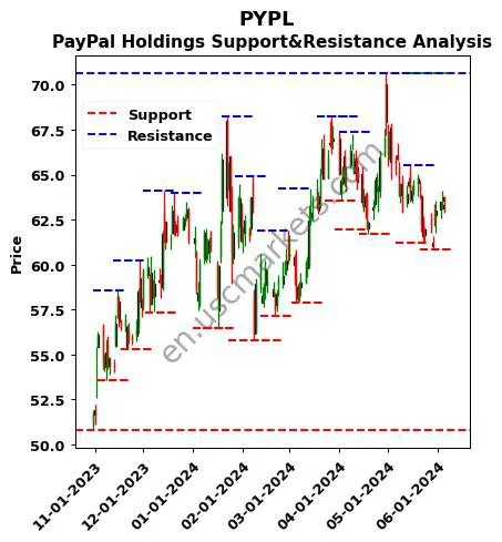 PYPL stock support and resistance price chart