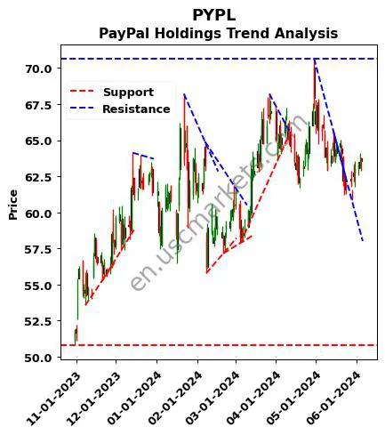 PYPL review PayPal Holdings technical analysis trend chart PYPL price