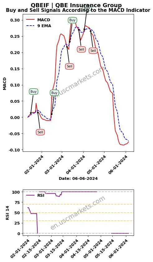 QBEIF buy or sell review QBE Insurance Group MACD chart analysis QBEIF price