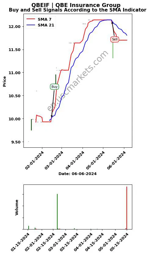 QBEIF review QBE Insurance Group SMA chart analysis QBEIF price