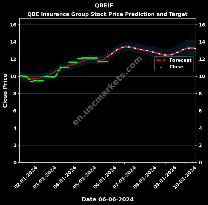 QBEIF stock forecast QBE Insurance Group price target