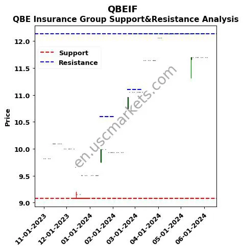 QBEIF stock support and resistance price chart