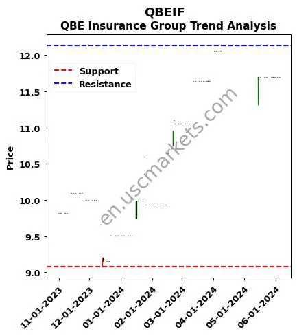 QBEIF review QBE Insurance Group technical analysis trend chart QBEIF price