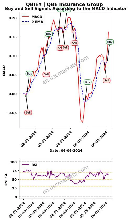 QBIEY buy or sell review QBE Insurance Group MACD chart analysis QBIEY price