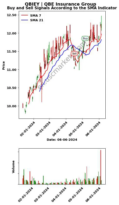 QBIEY review QBE Insurance Group SMA chart analysis QBIEY price