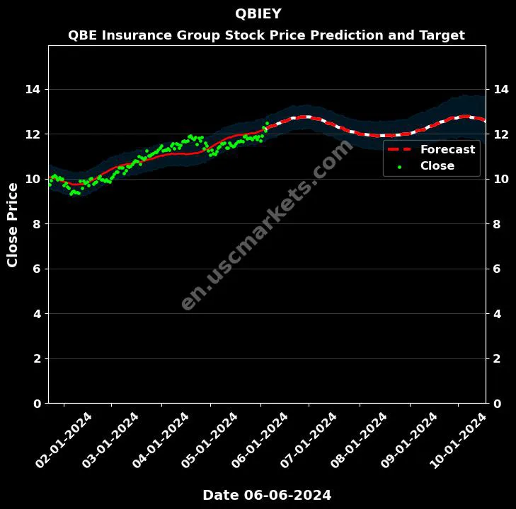 QBIEY stock forecast QBE Insurance Group price target