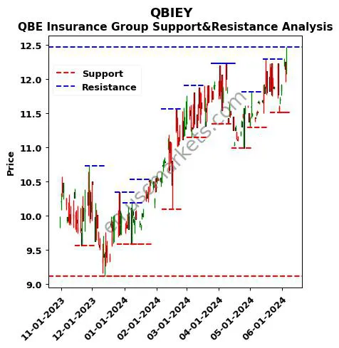 QBIEY stock support and resistance price chart