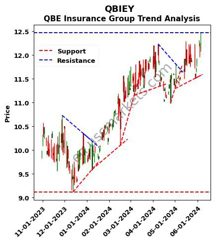 QBIEY review QBE Insurance Group technical analysis trend chart QBIEY price