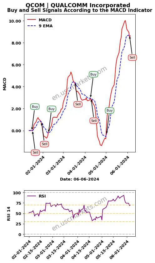 QCOM buy or sell review QUALCOMM Incorporated MACD chart analysis QCOM price