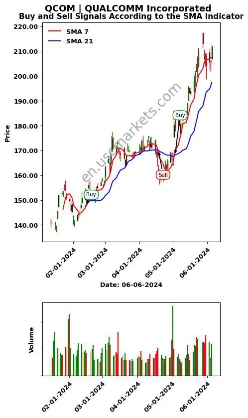 QCOM review QUALCOMM Incorporated SMA chart analysis QCOM price