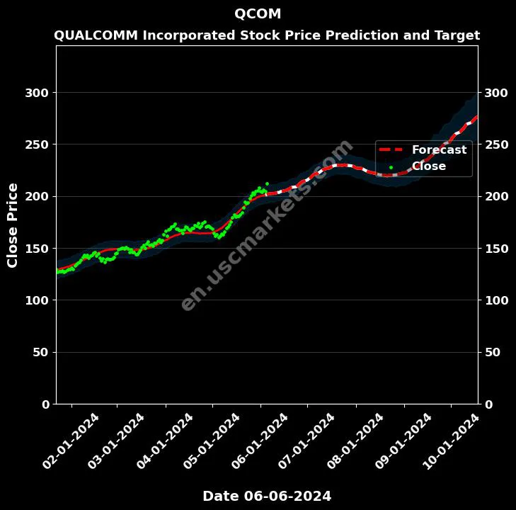 QCOM stock forecast QUALCOMM Incorporated price target