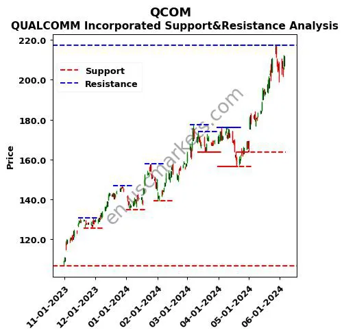 QCOM stock support and resistance price chart