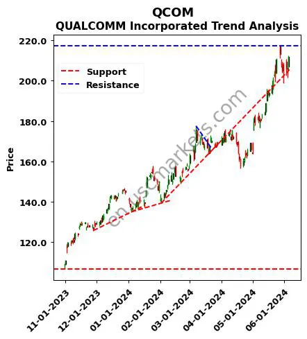 QCOM review QUALCOMM Incorporated technical analysis trend chart QCOM price