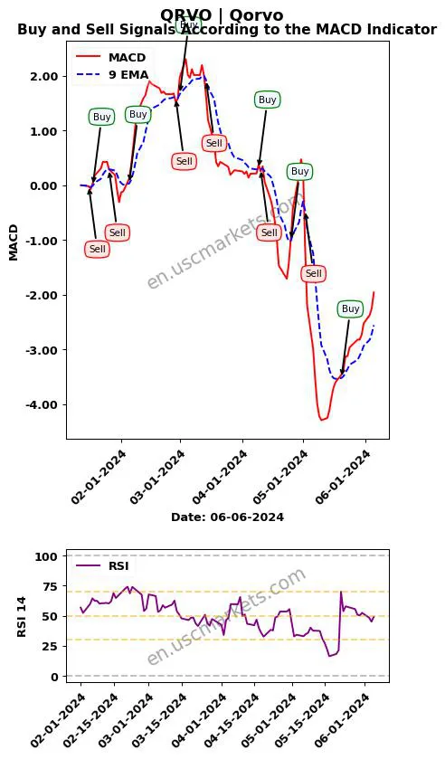 QRVO buy or sell review Qorvo MACD chart analysis QRVO price