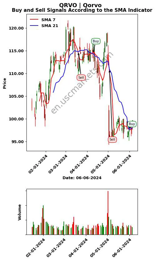 QRVO review Qorvo SMA chart analysis QRVO price