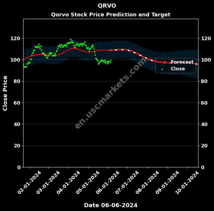 QRVO stock forecast Qorvo price target