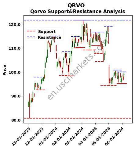 QRVO stock support and resistance price chart