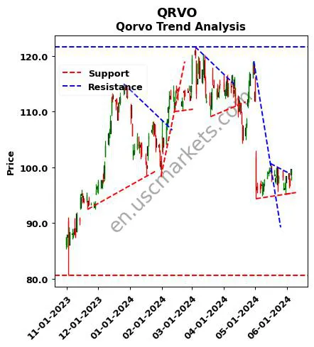 QRVO review Qorvo technical analysis trend chart QRVO price