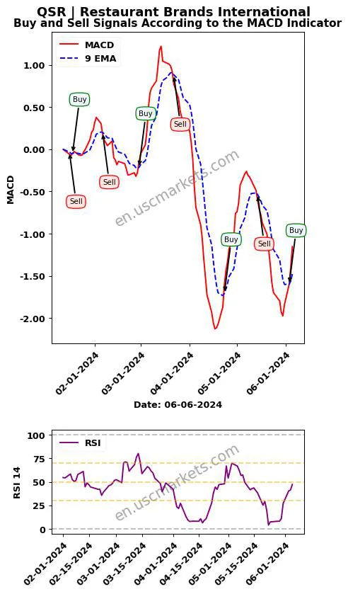 QSR buy or sell review Restaurant Brands International MACD chart analysis QSR price