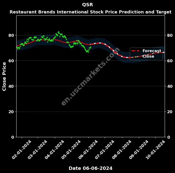 QSR stock forecast Restaurant Brands International price target