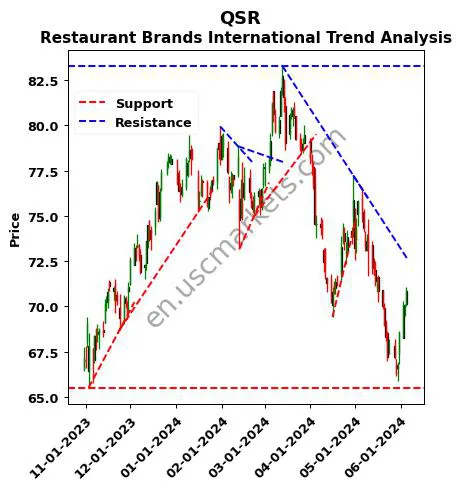 QSR review Restaurant Brands International technical analysis trend chart QSR price