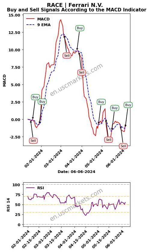 RACE buy or sell review Ferrari N.V. MACD chart analysis RACE price