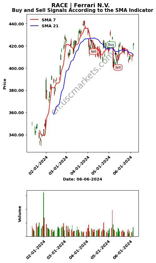 RACE review Ferrari N.V. SMA chart analysis RACE price