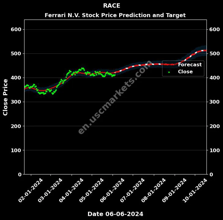 RACE stock forecast Ferrari N.V. price target