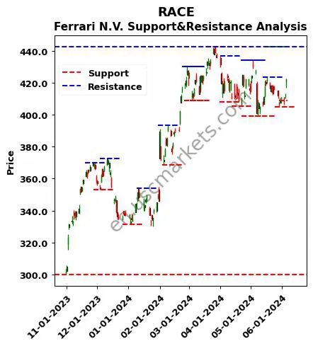 RACE stock support and resistance price chart