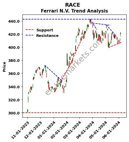 RACE review Ferrari N.V. technical analysis trend chart RACE price