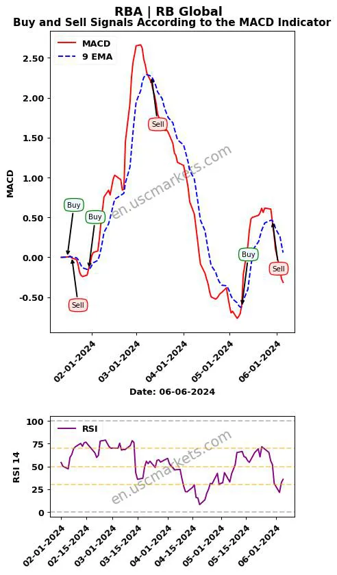 RBA buy or sell review RB Global MACD chart analysis RBA price