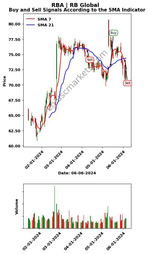 RBA review RB Global SMA chart analysis RBA price