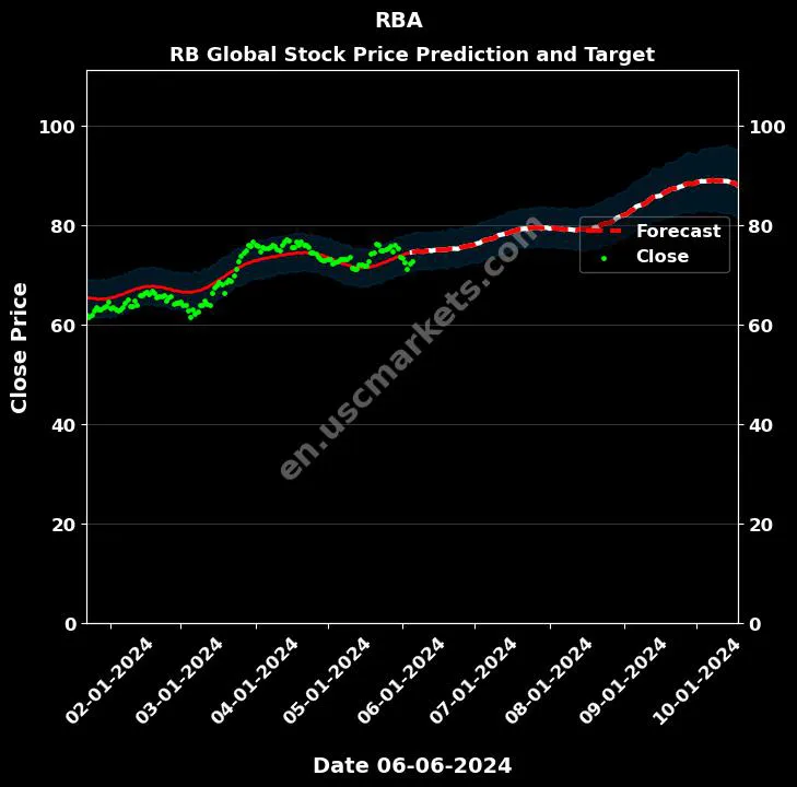 RBA stock forecast RB Global price target