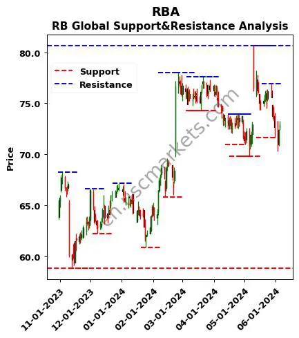 RBA stock support and resistance price chart